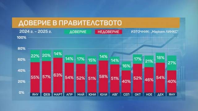 Доверие в правителството